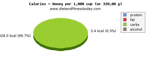 total fat, calories and nutritional content in fat in honey